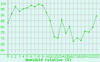 Courbe de l'humidit relative pour Blois (41)