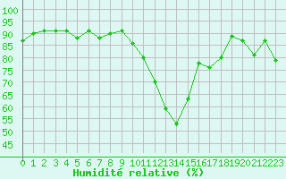 Courbe de l'humidit relative pour Perpignan Moulin  Vent (66)