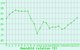 Courbe de l'humidit relative pour Dieppe (76)