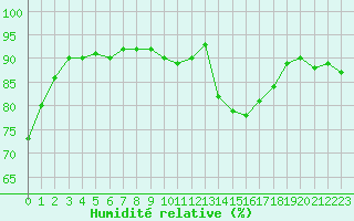 Courbe de l'humidit relative pour Boulogne (62)