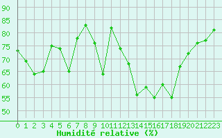 Courbe de l'humidit relative pour Pointe de Socoa (64)