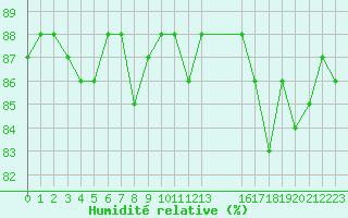 Courbe de l'humidit relative pour Hohrod (68)