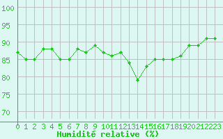 Courbe de l'humidit relative pour Champagne-sur-Seine (77)