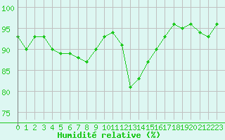 Courbe de l'humidit relative pour Frontenay (79)