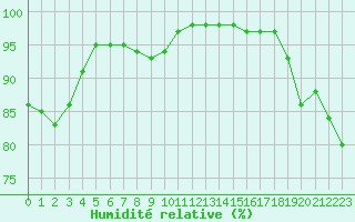 Courbe de l'humidit relative pour Ploumanac'h (22)