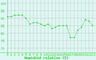 Courbe de l'humidit relative pour Cabestany (66)