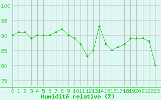 Courbe de l'humidit relative pour Le Talut - Belle-Ile (56)