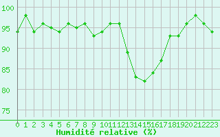 Courbe de l'humidit relative pour Boulaide (Lux)