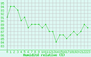 Courbe de l'humidit relative pour Cherbourg (50)