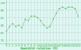 Courbe de l'humidit relative pour Melun (77)