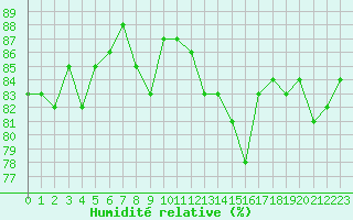 Courbe de l'humidit relative pour Millau (12)
