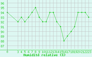 Courbe de l'humidit relative pour Bellefontaine (88)