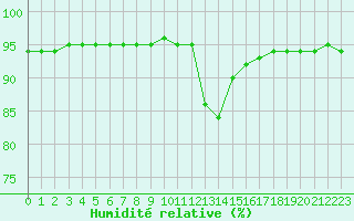 Courbe de l'humidit relative pour Saint-Philbert-sur-Risle (27)