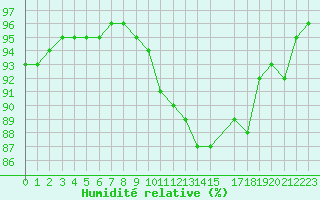 Courbe de l'humidit relative pour Cap de la Hague (50)