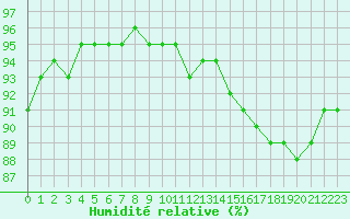 Courbe de l'humidit relative pour Souprosse (40)