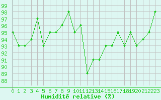 Courbe de l'humidit relative pour Bannay (18)