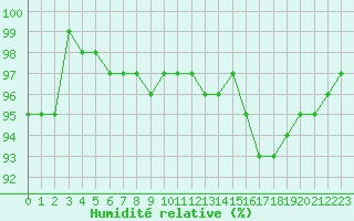 Courbe de l'humidit relative pour Mirebeau (86)