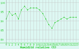 Courbe de l'humidit relative pour Colmar (68)