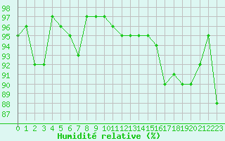 Courbe de l'humidit relative pour Sermange-Erzange (57)