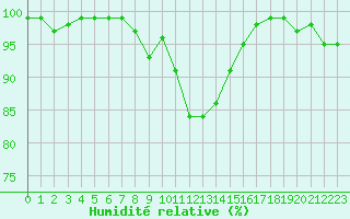 Courbe de l'humidit relative pour Recoules de Fumas (48)