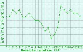 Courbe de l'humidit relative pour Vannes-Sn (56)