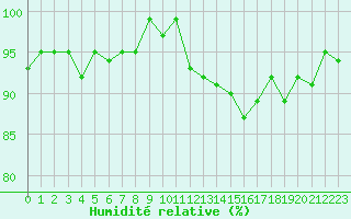 Courbe de l'humidit relative pour Nonaville (16)