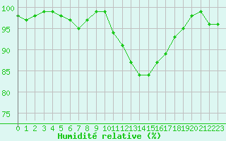 Courbe de l'humidit relative pour Recoules de Fumas (48)
