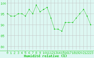 Courbe de l'humidit relative pour Herhet (Be)