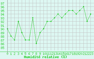 Courbe de l'humidit relative pour Cavalaire-sur-Mer (83)