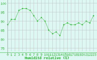 Courbe de l'humidit relative pour Chlons-en-Champagne (51)