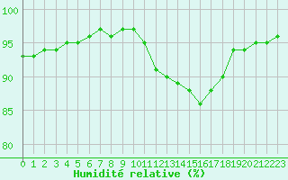 Courbe de l'humidit relative pour Chatelus-Malvaleix (23)