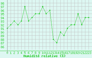 Courbe de l'humidit relative pour Mazres Le Massuet (09)