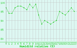 Courbe de l'humidit relative pour Champagne-sur-Seine (77)