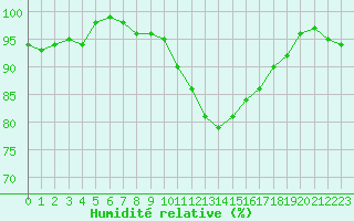 Courbe de l'humidit relative pour Sermange-Erzange (57)