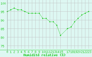 Courbe de l'humidit relative pour Lobbes (Be)