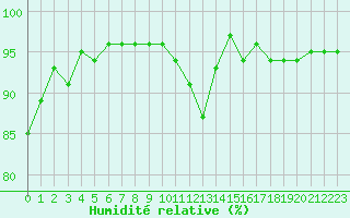 Courbe de l'humidit relative pour Le Luc (83)