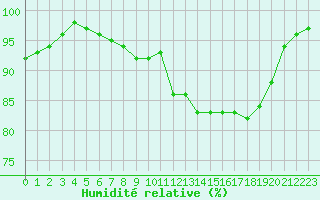 Courbe de l'humidit relative pour Marquise (62)
