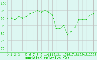 Courbe de l'humidit relative pour Cernay (86)