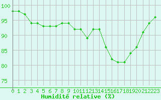 Courbe de l'humidit relative pour Laval (53)