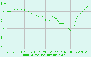 Courbe de l'humidit relative pour Saint-Clment-de-Rivire (34)