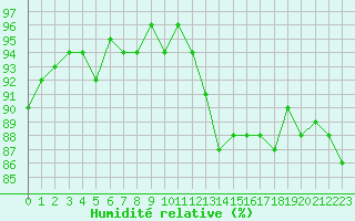 Courbe de l'humidit relative pour Saint-Igneuc (22)