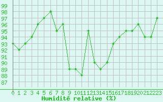 Courbe de l'humidit relative pour Saint-Antonin-du-Var (83)