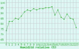 Courbe de l'humidit relative pour Ile d'Yeu - Saint-Sauveur (85)