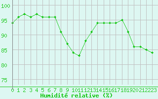 Courbe de l'humidit relative pour Saint-Philbert-sur-Risle (27)
