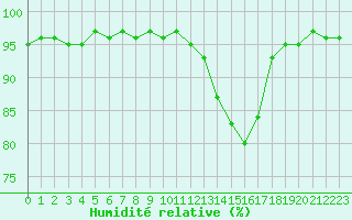 Courbe de l'humidit relative pour Champagne-sur-Seine (77)