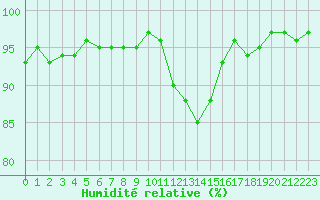 Courbe de l'humidit relative pour Charleville-Mzires / Mohon (08)