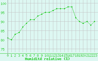 Courbe de l'humidit relative pour Limeray (37)