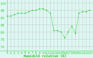 Courbe de l'humidit relative pour Saint-Sorlin-en-Valloire (26)