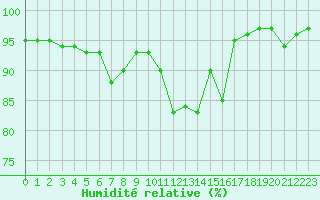 Courbe de l'humidit relative pour Lannion (22)