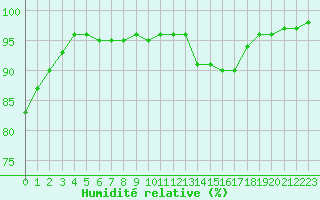 Courbe de l'humidit relative pour Melun (77)